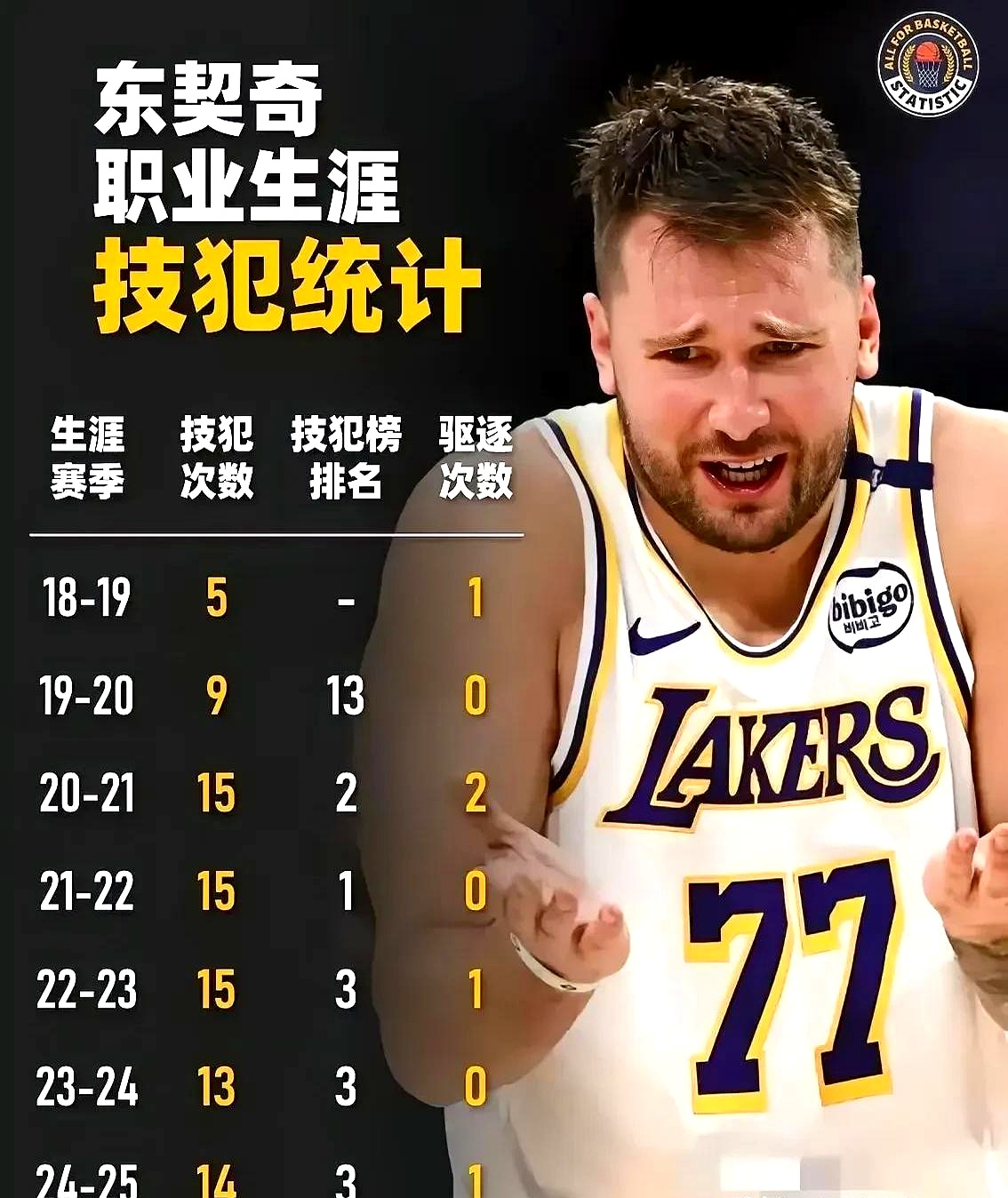 包含最新西甲：东契奇登顶意大利，排名变化的词条