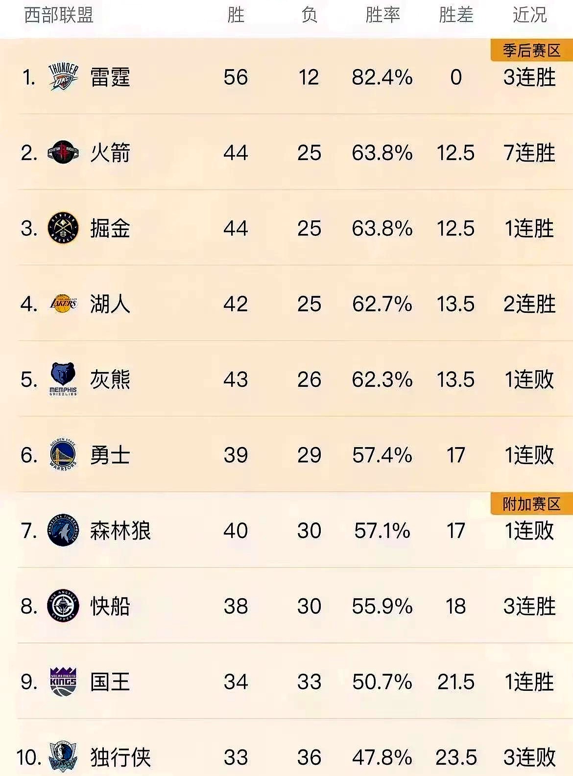 开云体育官方网站-火箭胜小牛，继续稳坐西部榜首的简单介绍